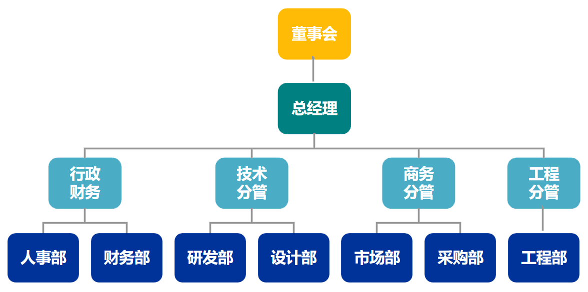 組織架構(gòu)